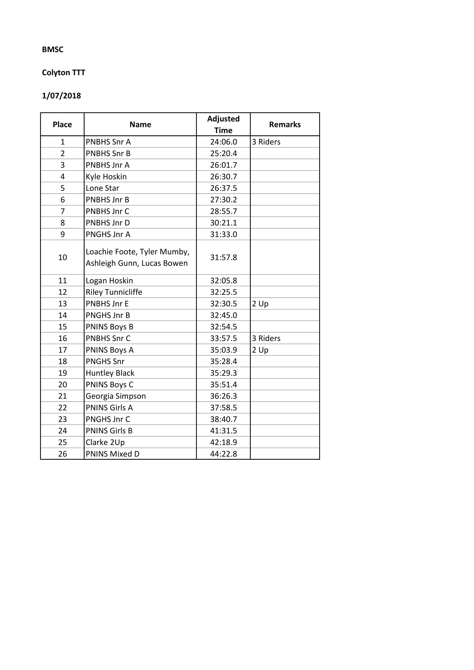 Colyton TTT Results 01.07.18 1
