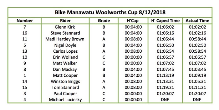 Woolworths Cup Results 08.12.18