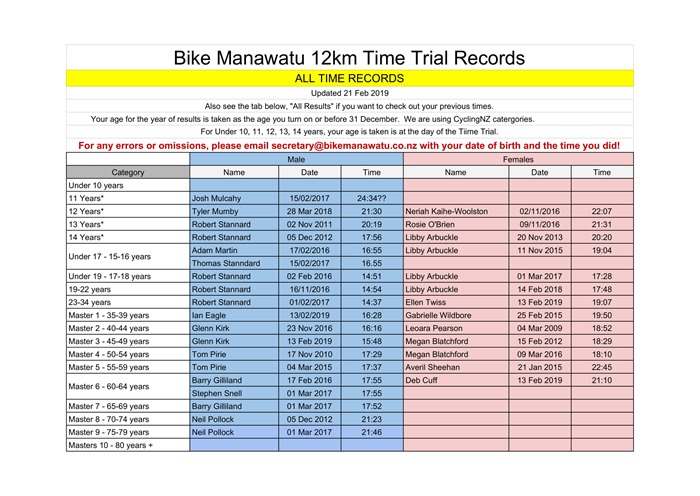 12km ITT - BikeManawatu Age Group Records - All Time-1 Updated 21 Feb 2019