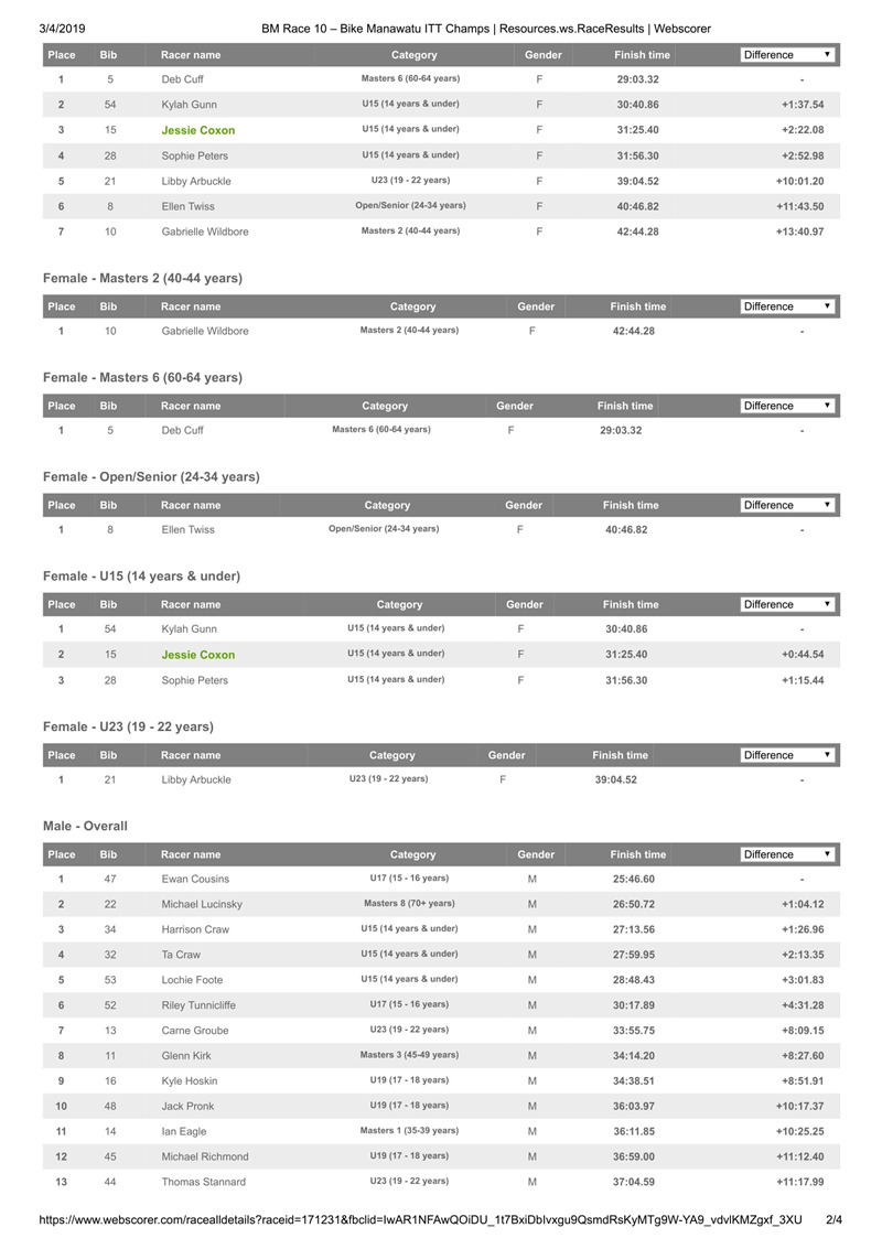 BM Race 10 – Bike Manawatu ITT Champs _ Resources.ws.RaceResults _ Webscorer complete results-2