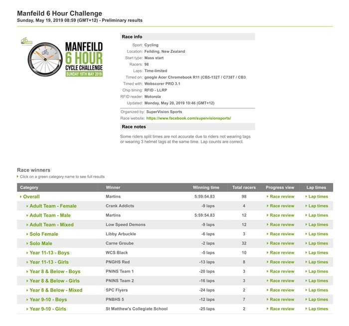 Manfeild 6 Hour Challenge _ Race results _ Webscorer-1