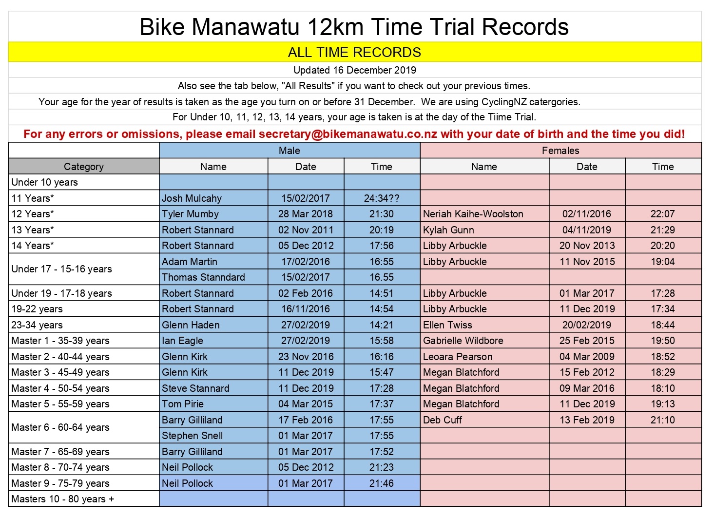 12km ITT - BikeManawatu Age Group Records as at 16 Dec 2019_page-0001.jpg