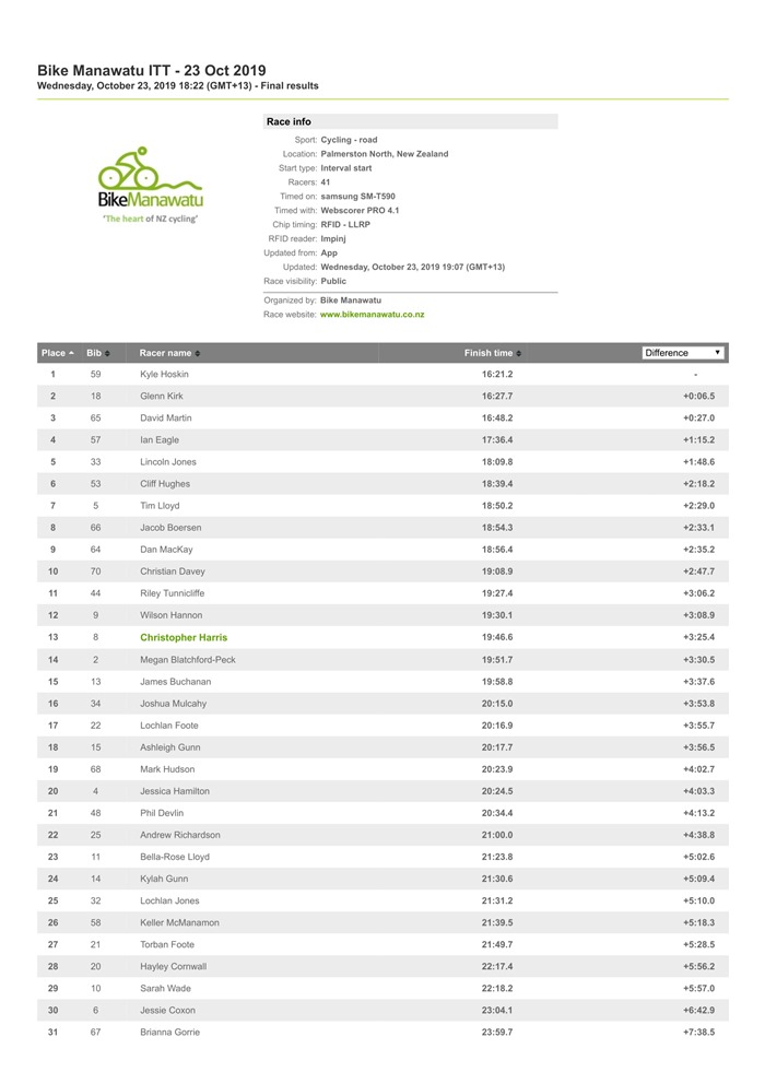 Overall _ Bike Manawatu ITT - 23 Oct 2019 _ Race results _ Webscorer-1