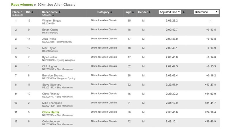 90km Joe Allen Classic Results _ Webscorer-1_thumb[2]