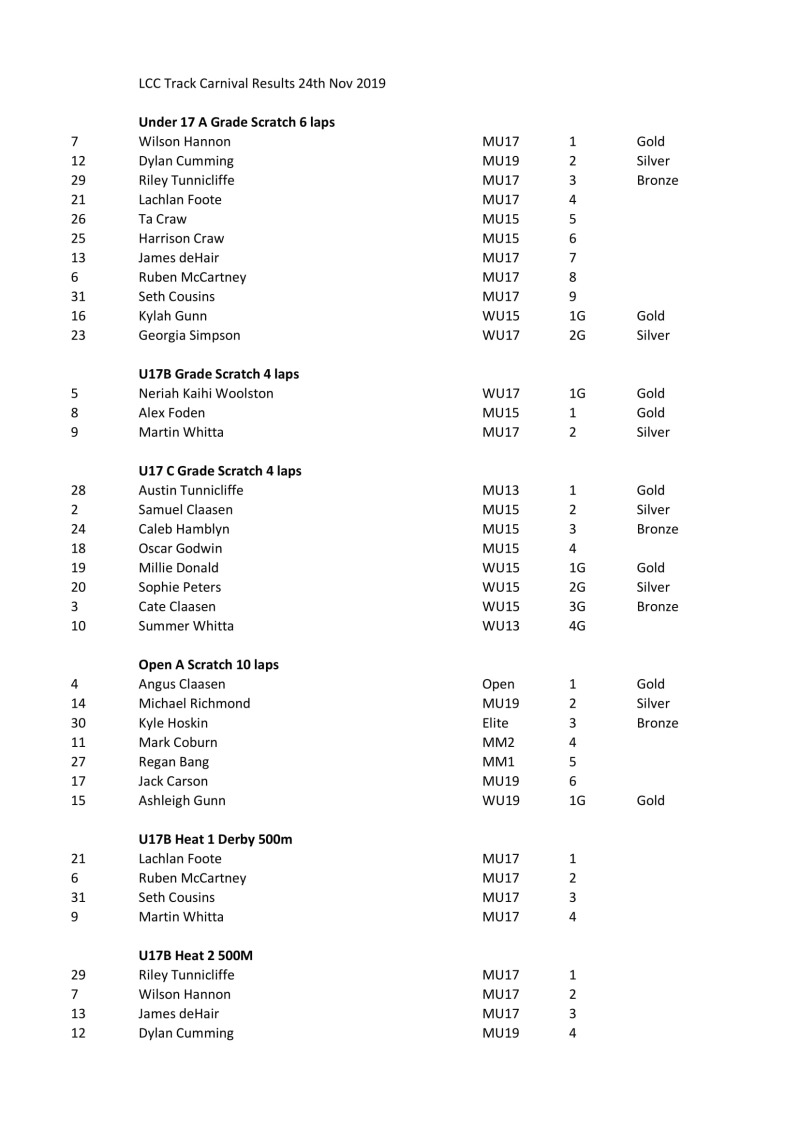 LCC Track Carn Results Published-1