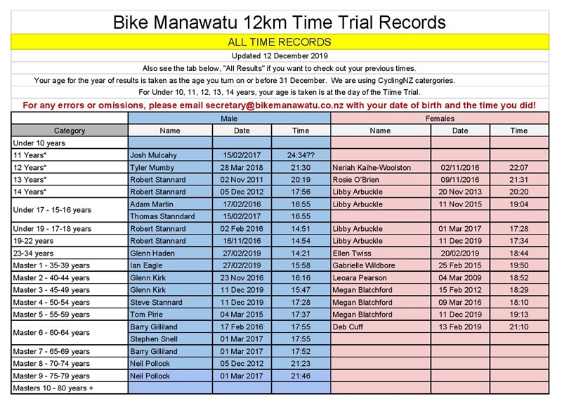 12km ITT - BikeManawatu Age Group Records - All Time