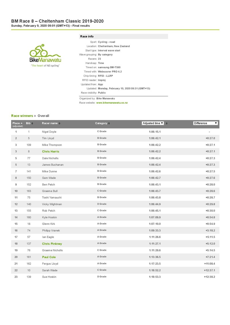 BM Race 8 Cheltenham Classic Results 9 Feb 2020