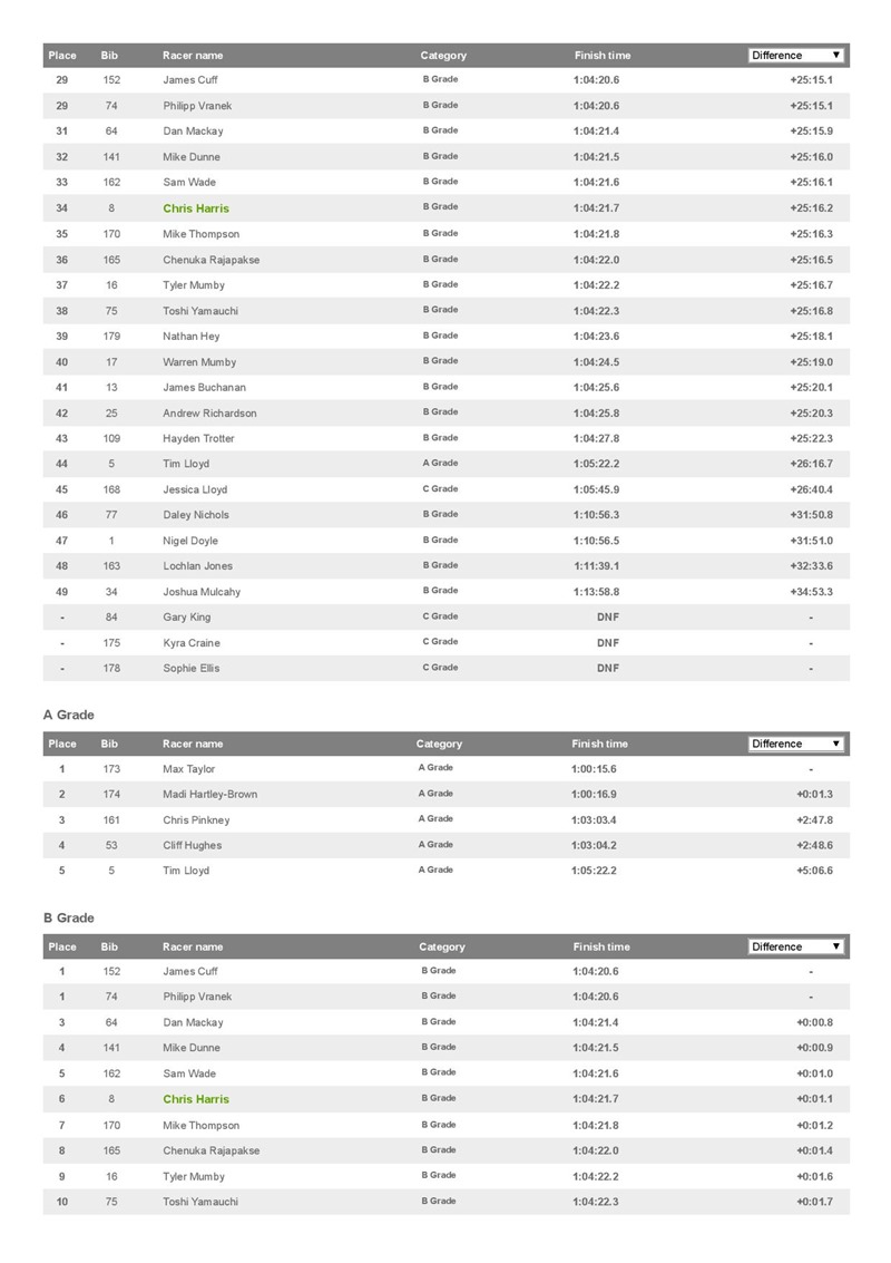 Palmfeild Motors Mini Series - Race 1 - A1 Loops _ Resources.ws.RaceResults _ Webscorer-page-002
