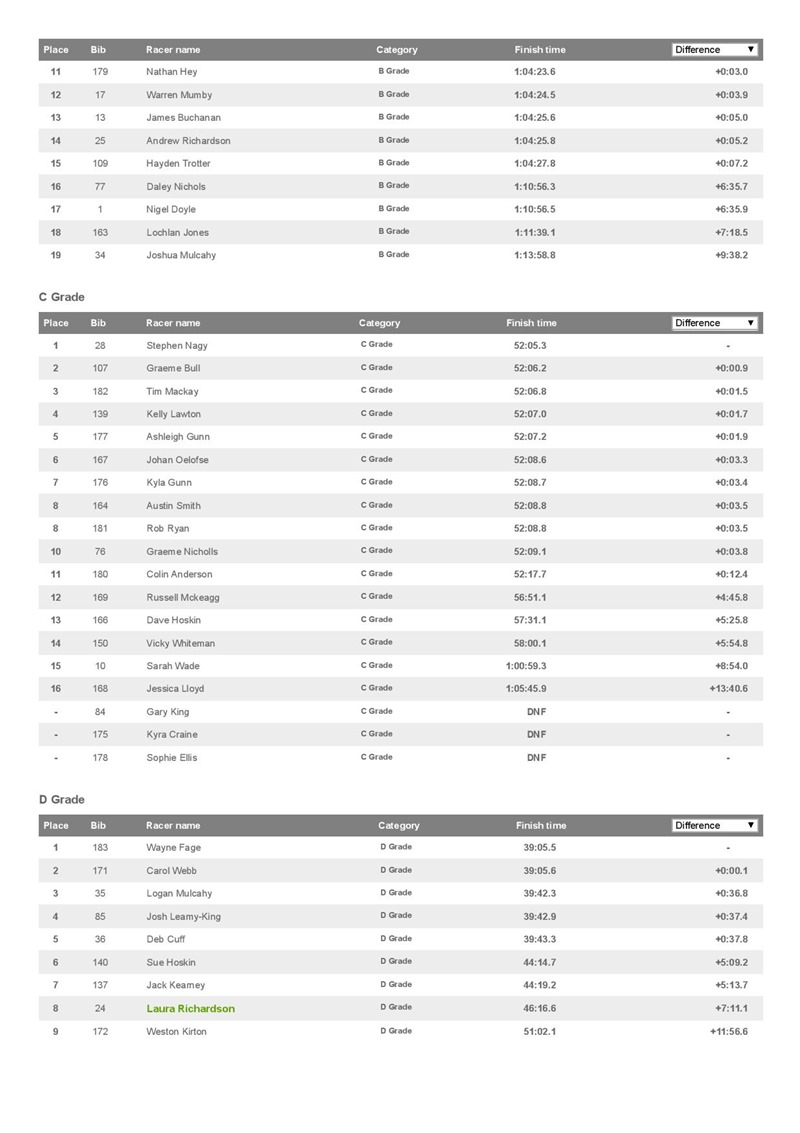 Palmfeild Motors Mini Series - Race 1 - A1 Loops _ Resources.ws.RaceResults _ Webscorer-page-003