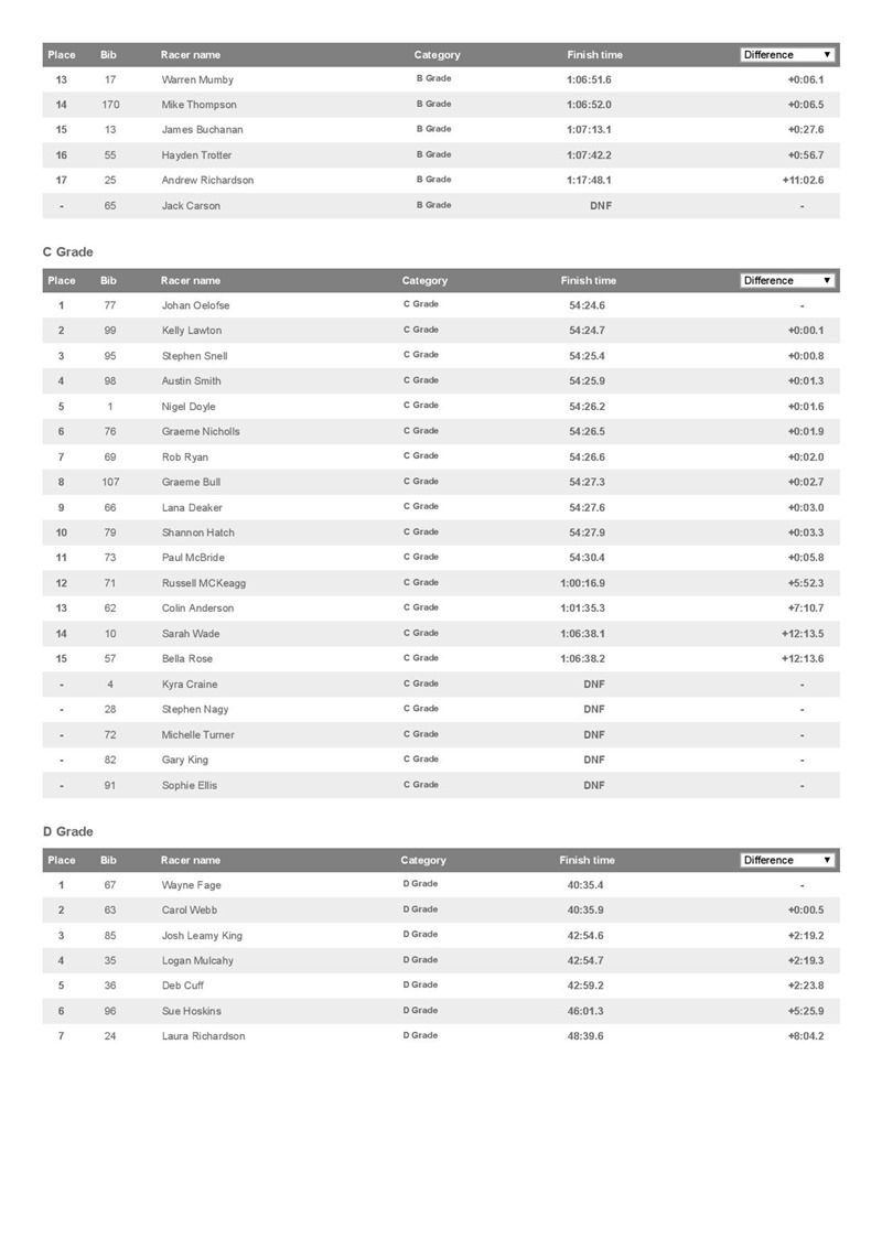 Palmfeild Motors Mini Series - Race 3 - A1 Loops _ Resources.ws.RaceResults _ Webscorer-page-002