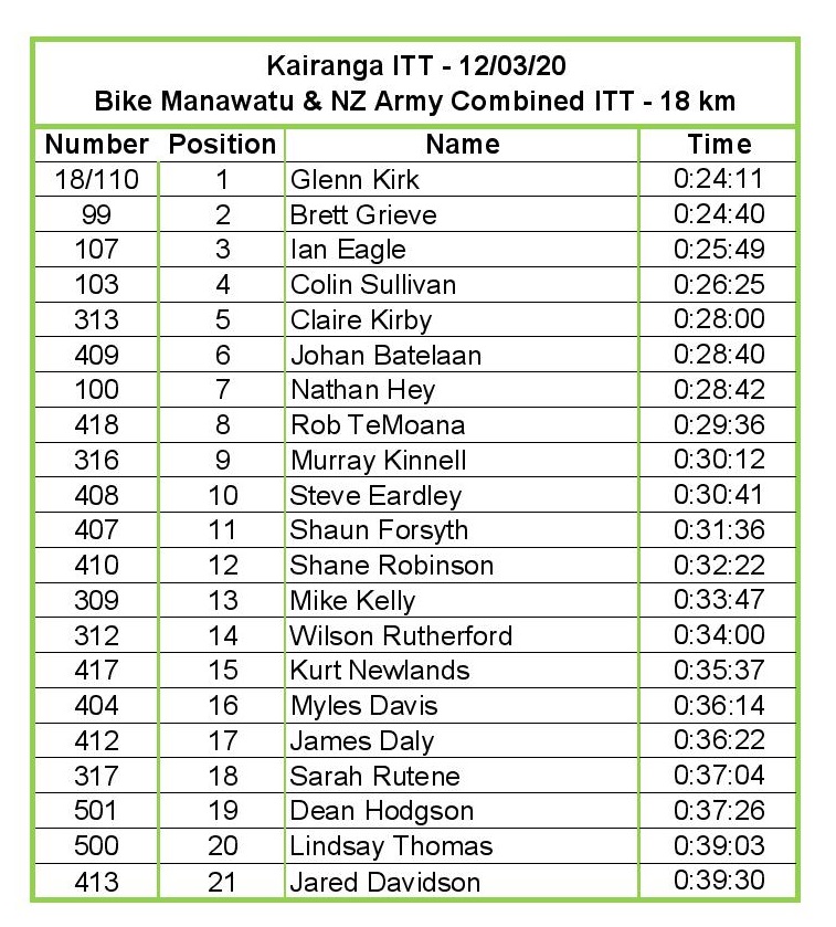 12 March 2020 Army Regionals 18km Kairanga ITT Results-page-001 (1).jpg