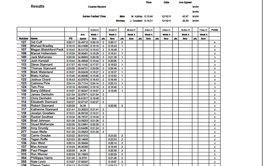 Wednesday Night Individual Time trial results week 2