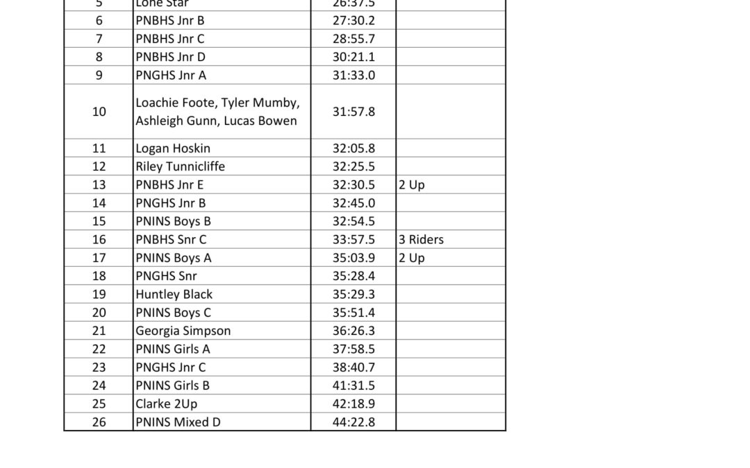 Colyton TTT 1/07/2018 Results