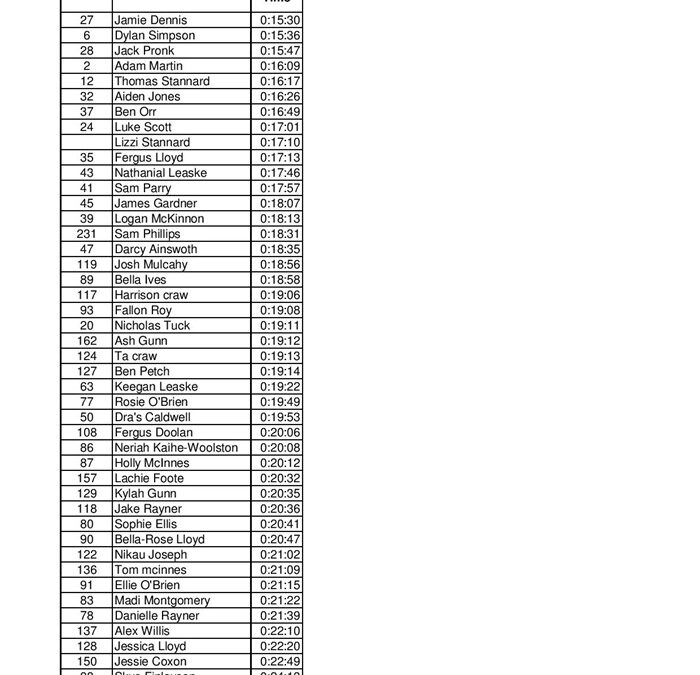 BMSC 5 ITT–Kairanga–Results 26.08.2018