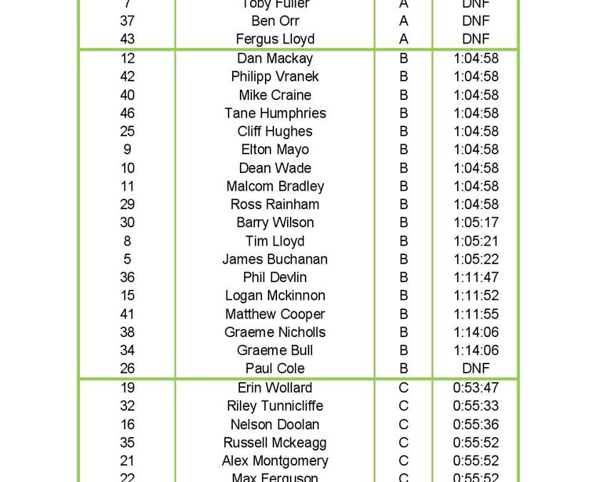 Bike Manawatu Race 3 Results 22/09/2018–A1 Loops