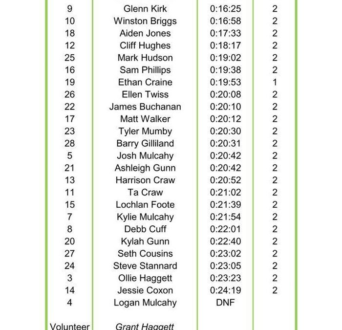 Kairanga ITT Results 17/10/2018