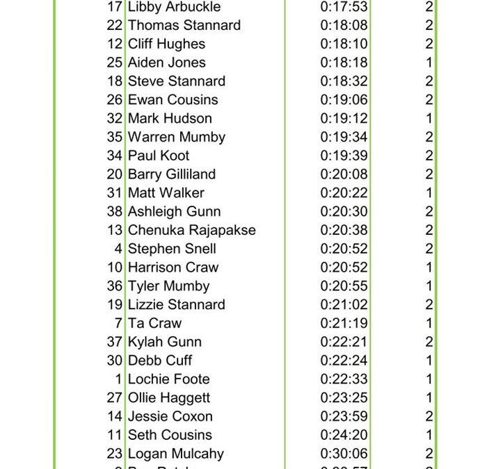 Kairanga ITT Results 24 Oct 2018