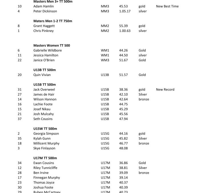 WCNI Centre Track Championship Results 2019