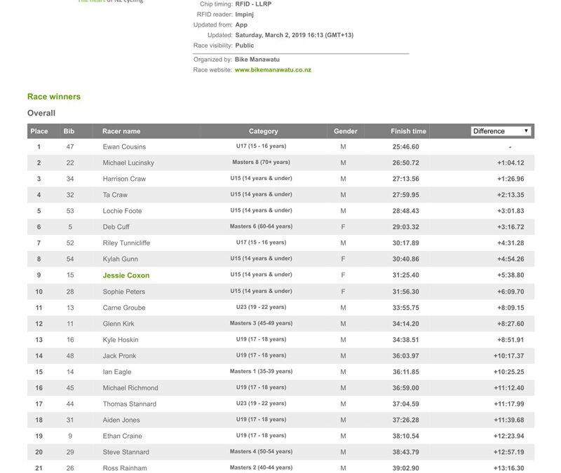 BM ITT Champs Results – 02 March 2019