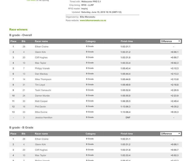 BM Race 1–A1 Loops–15 June 2019 RESULTS