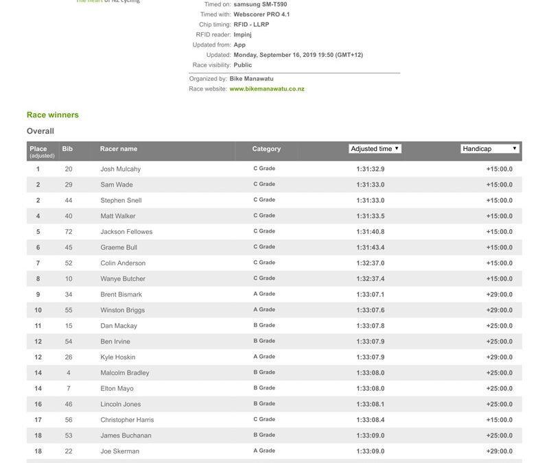 BM Race 4 – Woolworths Cup RESULTS 14 Sept 2019