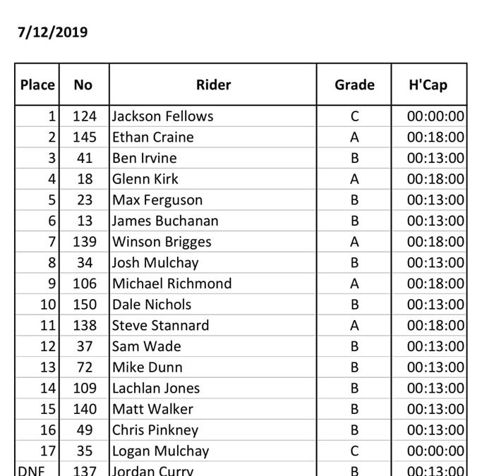 Essex Cup Results 07 Dec 2019