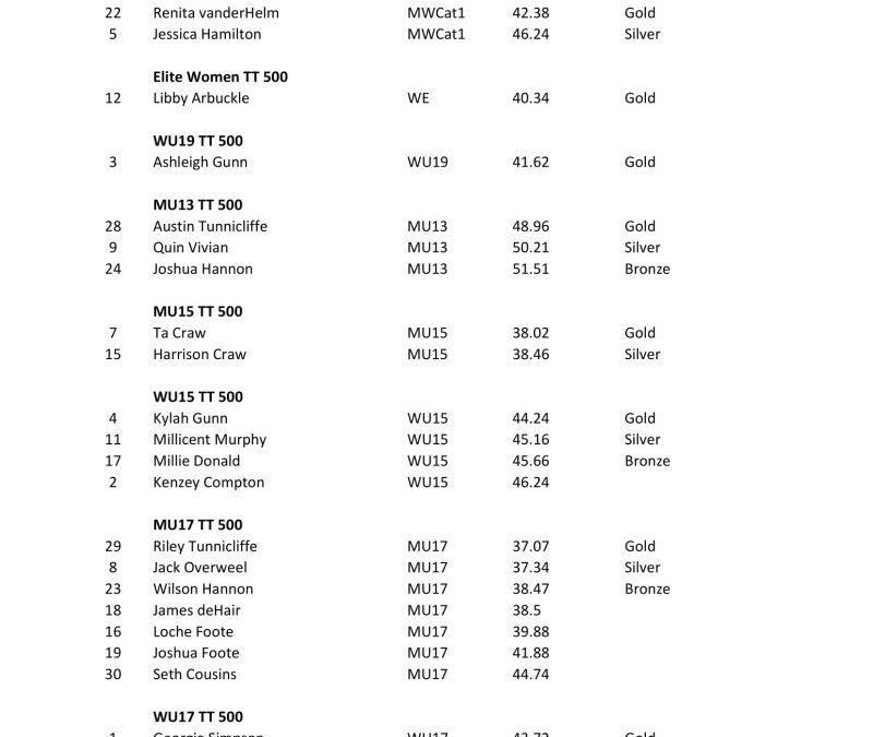 WCNI Track Championships Results 2020 – 10 Jan 2020