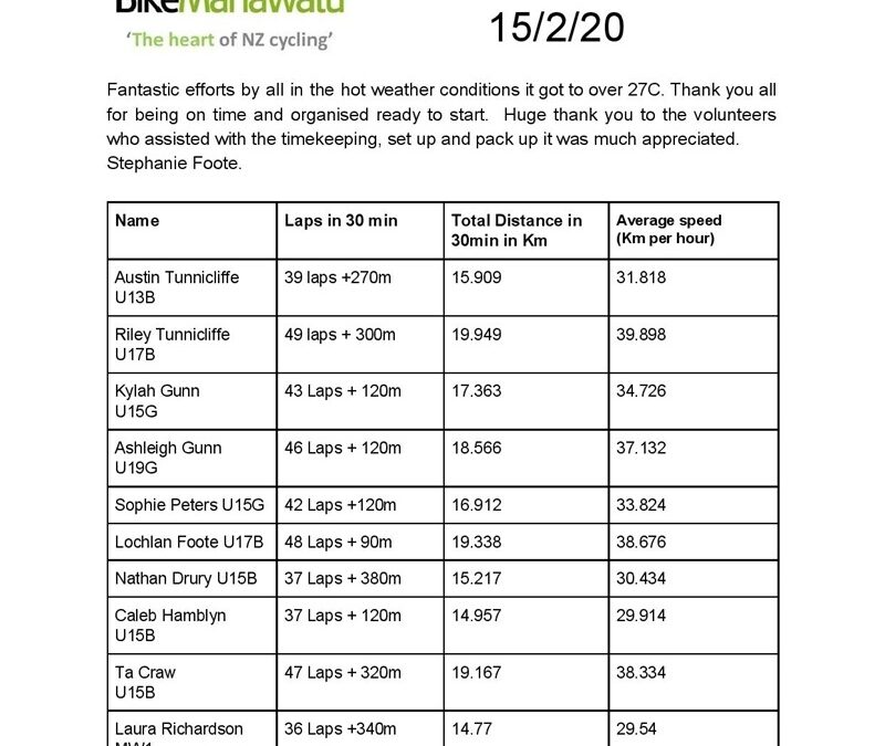 Bike Manawatu Track Cycling 30 Minute Challenge Day 1 Results–15/02/2020