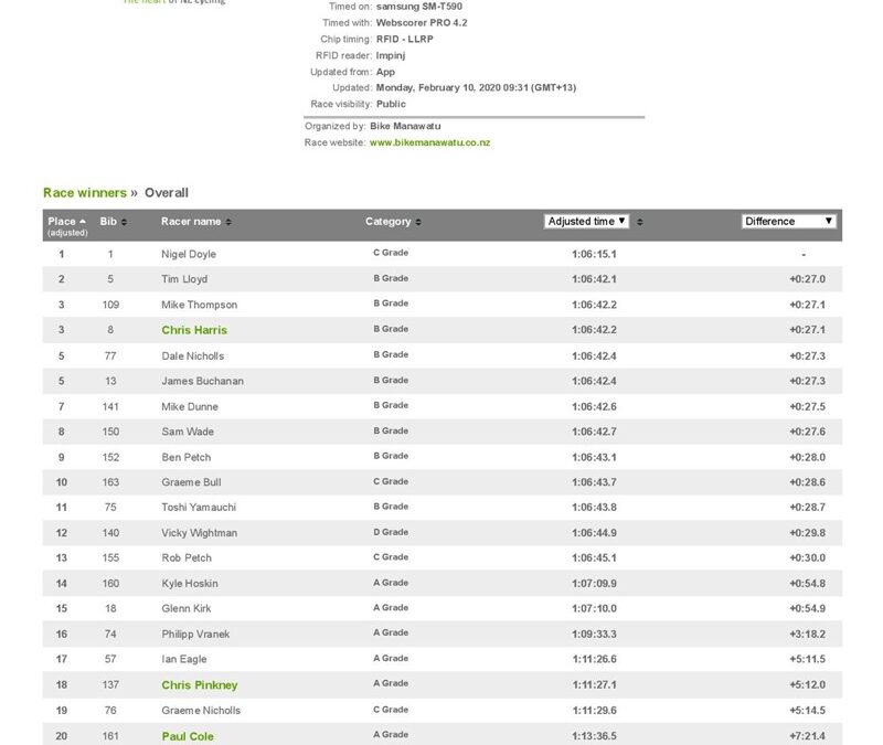 BM Race 8 – Cheltenham Classic Results – Sunday 9th February 2020