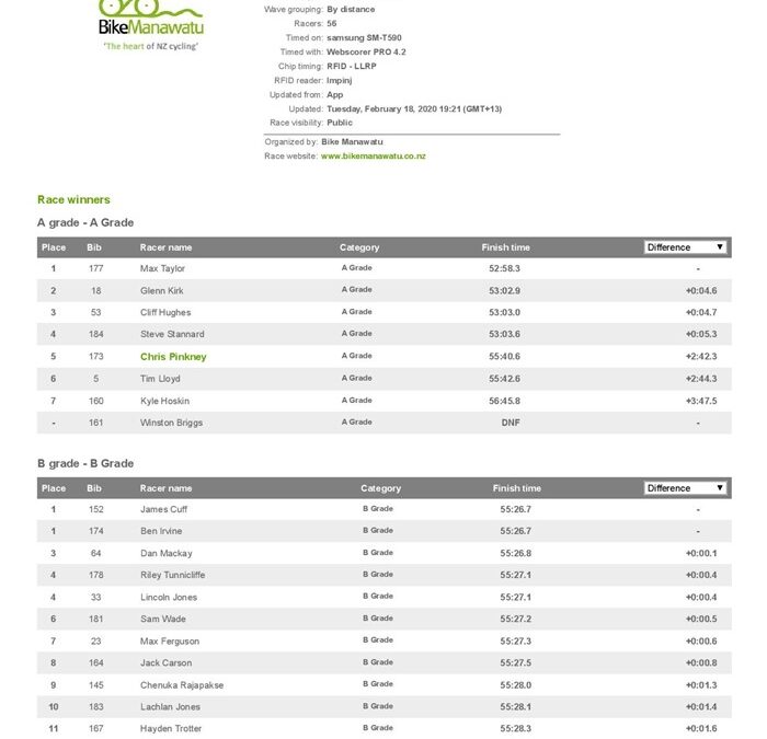 Palmfeild Motors Series Race 2–Akers Road Results 19.02.2020