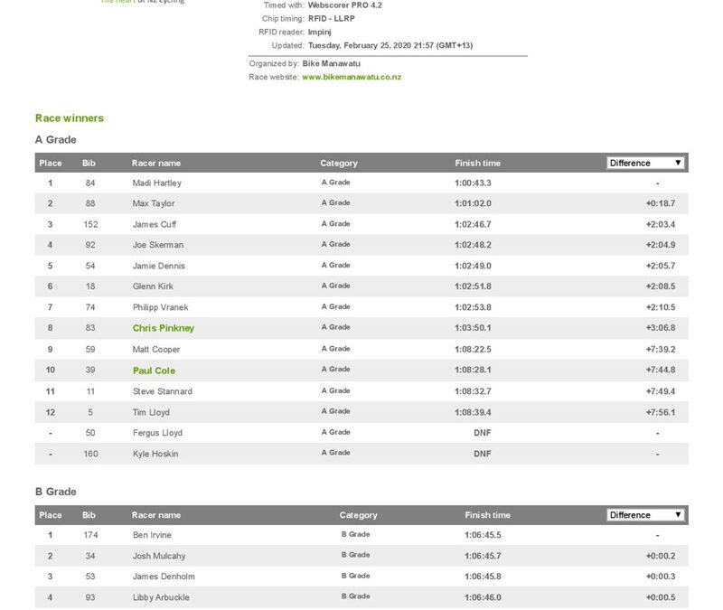Palmfeild Motors Mini Series–A1 Loops Race 3/3–25 Feb 2020 Results