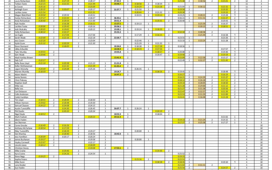Kairanga ITT Full Points Table from Oct 2019 – 18 March 2020