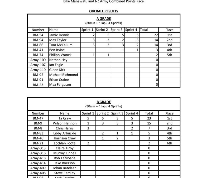 Bike Manawatu & NZ Army Combined Points Race Results–16 March 2020