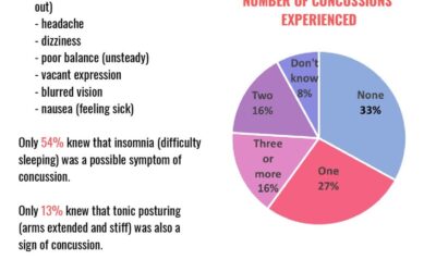 Summary of concussion in New Zealand cyclists study by Maureen O’Reilly