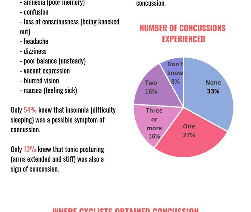 Summary of concussion in New Zealand cyclists study by Maureen O’Reilly