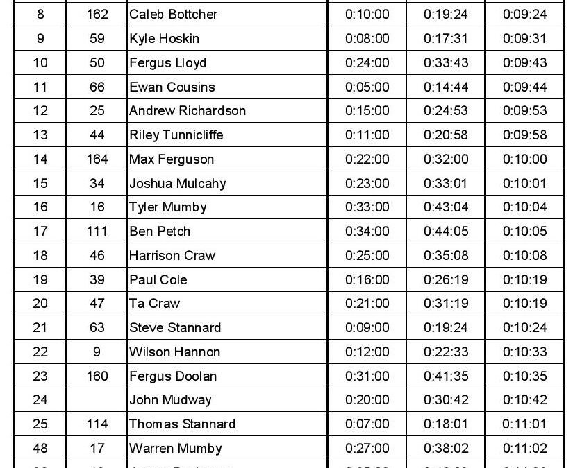 Forest Road – Hill Climb Results – Sunday 24th May 2020