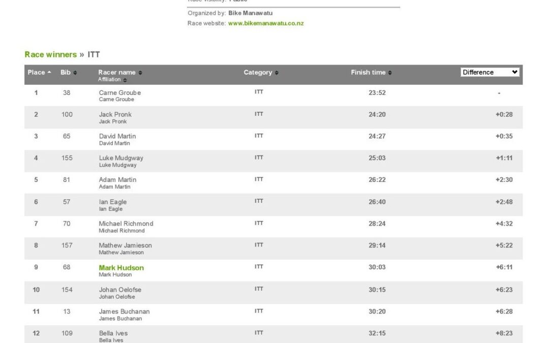 Rongotea ITT / 2Up TT – 31 May 2020 Results