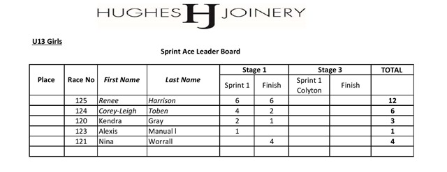 Stage 1 Sprint Ace Leader Board – 2020