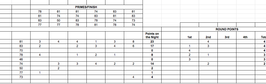 Manfeild Points Race Results Tuesday 10th November 2020