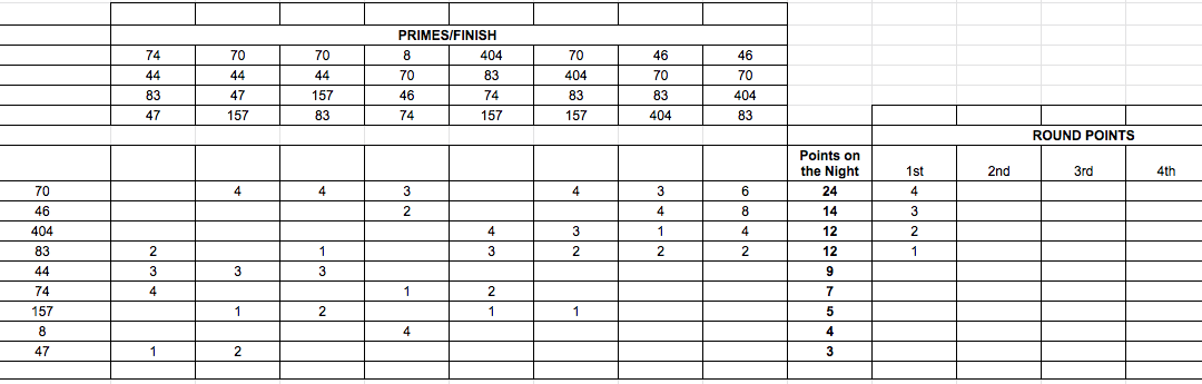 Manfeild Points Race – Tuesday 3rd November 2020 – Race 1 of 4 Results