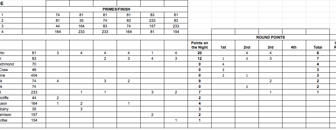 Manfeild Points Race Results Tuesday 17th November 2020