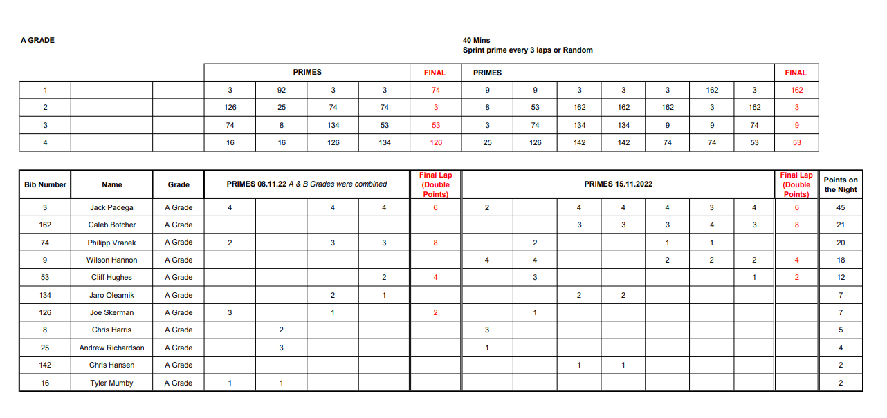 Manfeild Points Races Overall Totals 2022 | BikeManawatu